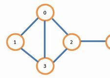 Image result for Undirected Graph Visual