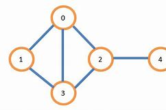 Image result for Undirected Anddirected Graph