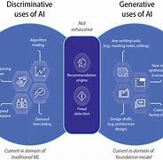 Image result for Traditional AI vs Generative Ai