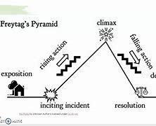 Image result for Non Linear Plot Structure