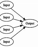 Image result for Single Layer Perceptron Vertical