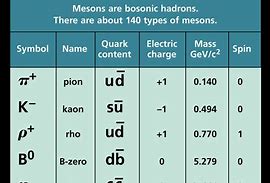 Image result for Meson Quark Chart