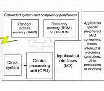 Image result for Embedded System Architecture