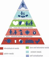 Image result for Piramide Di Maslow