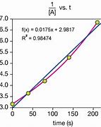 Image result for Linear Correlation Graph