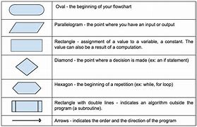 Image result for Algorithm Flowchart Shapes