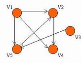 Image result for Adjacency Matrix for Directed Graph