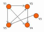 Image result for Directed Graph Representation Using Adjacency Matrix