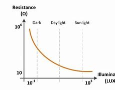 Image result for Light-Dependent Resistor Graph