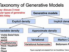 Image result for Various Types of Generative Models