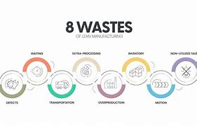 Image result for Lean Waste Icon