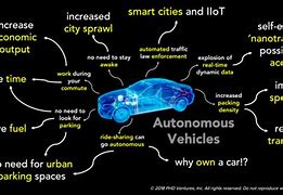 Image result for 6 Levels of Autonomous Vehicles