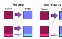 Image result for Incremental Build Model