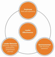 Image result for Diagram of Management Styles