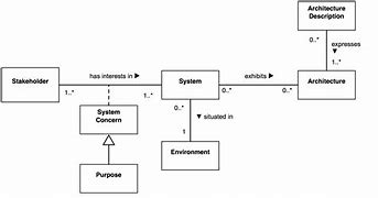 Image result for Conceptual Business Architecture Diagram