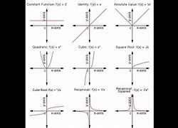 Image result for 6 Basic Graphs of Functions