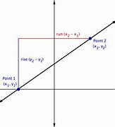 Image result for Free Falling Slope Graph