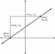 Image result for Graph of Slope Ofminmfitinty