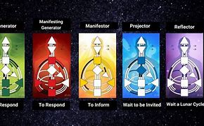 Image result for 5 Energy Types Manifesting Generator