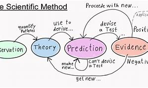 Image result for Scientific Method Foldable