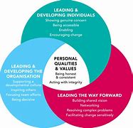 Image result for Self Leadership Model