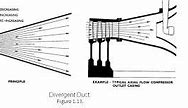 Image result for Divergent Duct vs Convergent