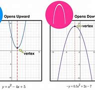 Image result for Parabola and Other Type of Graph