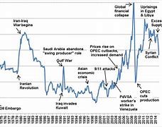 Image result for Recent Oil Prices Chart