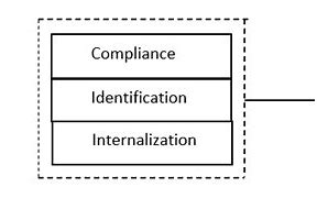 Image result for Social Influence Theory