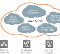 Image result for Oracle ERP Cloud System Homepage Dashboard