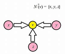 Image result for Digraph Graph Theory