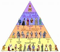 Image result for Medieval Hierarchy