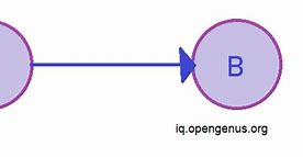 Image result for Directed vs Undirected Graph