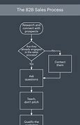 Image result for B2B Sales Process Flowchart