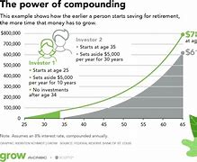 Image result for How Does Compounding Interest Work