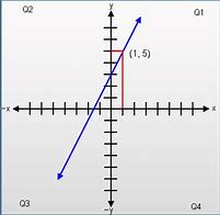 Image result for Linear Graph for Kids