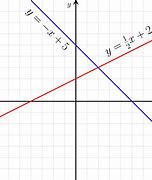 Image result for Linear Correlation Graph