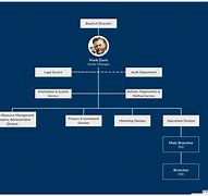 Image result for IBM Organizational Structure Chart