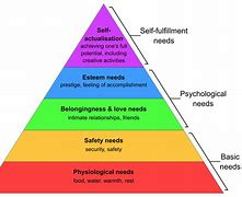 Image result for Abraham Maslow of Needs