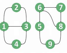 Image result for Adjacent Vertices of Directed Graphs and Undirected Graphs