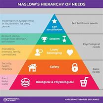 Image result for Maslow Chart