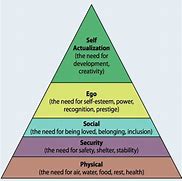 Image result for Diagram Maslow