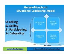 Image result for Situational Leadership PowerPoint