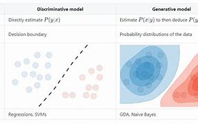 Image result for Generative vs Discriminative Model