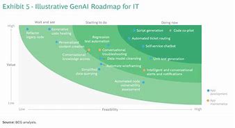 Image result for Generative Ai BCG Busienss Cases