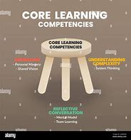 Image result for Three Categories of Digital Learning Resources