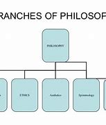 Image result for Classical Branches of Philosophy