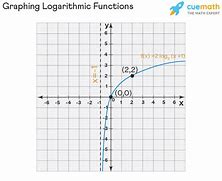 Image result for Graphing Log Functions