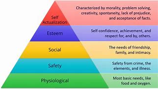 Image result for Maslow's Hierarchy of Needs Definition