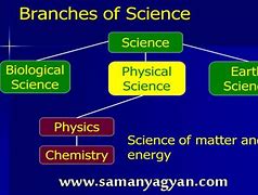 Image result for 15 Branches of Science